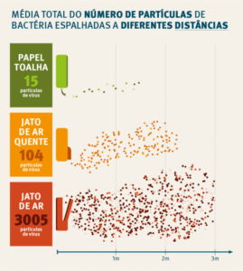 infográfico falando sobre secagem de mãos