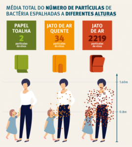 infográfico falando sobre secagem de mãos